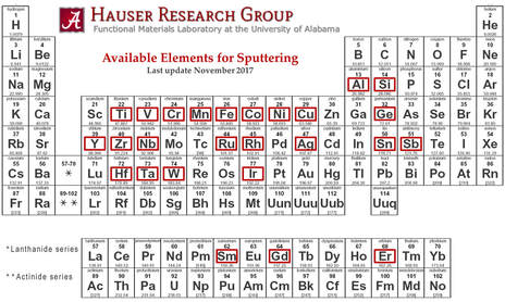 available elements for sputtering: Ti, V, Cr, Mn, Fe, Co, Ni, Cu, Rh, Ag, Ta, Al, Sn, and Sb